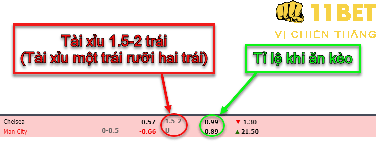 11BET Kèo tài xỉu 1.5-2 trái là gì? Mẹo cá độ kèo tài xỉu 1.75 trái tăng tỷ lệ thắng